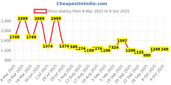 myntra.com Flying Machine Men Printed Sweatshirt flying machine Price History Graph from 8 Mar 2025 to 8 Oct 2025