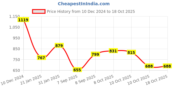 myntra.com Flying Machine Men Printed T-shirt flying machine Price History Graph from 10 Dec 2024 to 17 Oct 2025