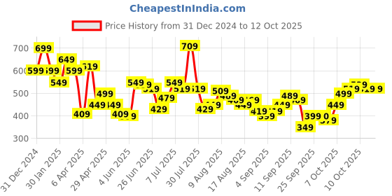 myntra.com Flying Machine Men Printed T-shirt flying machine Price History Graph from 31 Dec 2024 to 4 Oct 2025