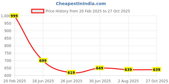 myntra.com Flying Machine Men Printed T-shirt flying machine Price History Graph from 20 Feb 2025 to 27 Oct 2025