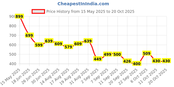 myntra.com Flying Machine Men Printed T-shirt flying machine Price History Graph from 15 May 2025 to 17 Oct 2025