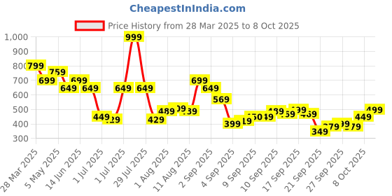 myntra.com Flying Machine Men Printed T-shirt flying machine Price History Graph from 28 Mar 2025 to 8 Oct 2025