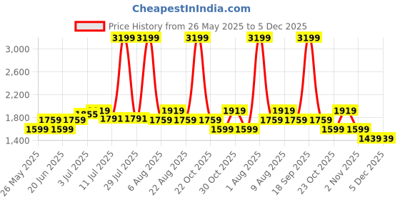 myntra.com Flying Machine Men PU Colourblocked Lace-Ups Sneakers flying machine Price History Graph from 26 May 2025 to 5 Dec 2025
