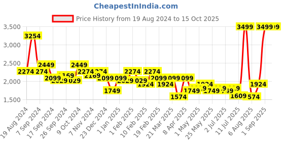 myntra.com Flying Machine Men PU Round Toe Lace-Ups Sneakers flying machine Price History Graph from 19 Aug 2024 to 14 Oct 2025