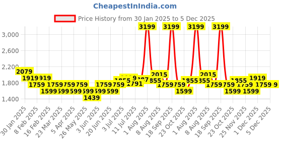 myntra.com Flying Machine Men PU Round Toe Sneakers flying machine Price History Graph from 30 Jan 2025 to 5 Dec 2025