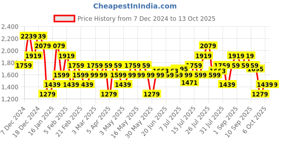 myntra.com Flying Machine Men PU Sneakers flying machine Price History Graph from 7 Dec 2024 to 4 Oct 2025