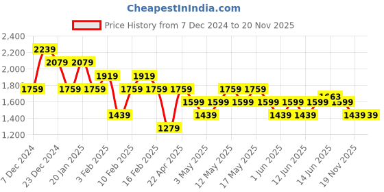 myntra.com Flying Machine Men PU Sneakers flying machine Price History Graph from 7 Dec 2024 to 20 Nov 2025