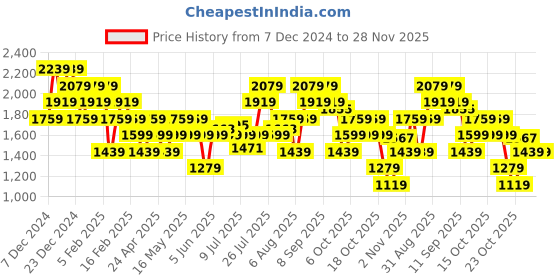 myntra.com Flying Machine Men PU Sneakers flying machine Price History Graph from 7 Dec 2024 to 28 Nov 2025