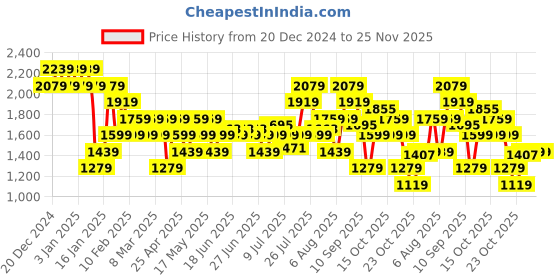 myntra.com Flying Machine Men PU Sneakers flying machine Price History Graph from 20 Dec 2024 to 24 Nov 2025