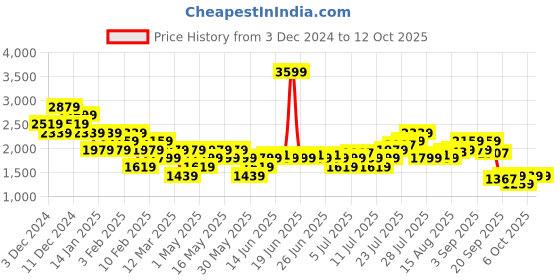 myntra.com Flying Machine Men PU Sneakers flying machine Price History Graph from 3 Dec 2024 to 12 Oct 2025