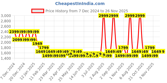 myntra.com Flying Machine Men PU Sneakers flying machine Price History Graph from 7 Dec 2024 to 26 Nov 2025