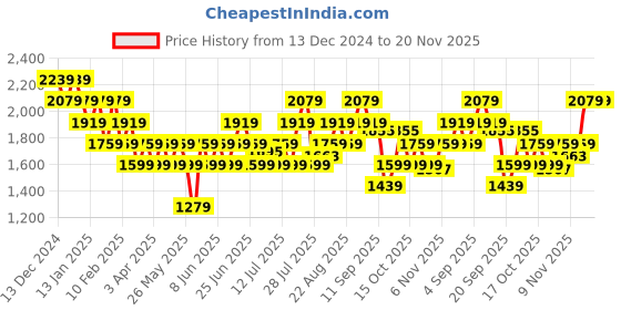 myntra.com Flying Machine Men PU Sneakers flying machine Price History Graph from 13 Dec 2024 to 20 Nov 2025