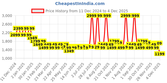 myntra.com Flying Machine Men PU Sneakers flying machine Price History Graph from 11 Dec 2024 to 4 Dec 2025