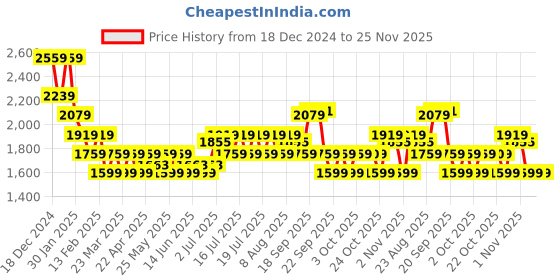 myntra.com Flying Machine Men PU Sneakers flying machine Price History Graph from 18 Dec 2024 to 24 Nov 2025