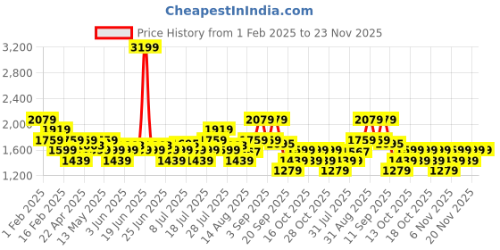 myntra.com Flying Machine Men PU Sneakers flying machine Price History Graph from 1 Feb 2025 to 23 Nov 2025