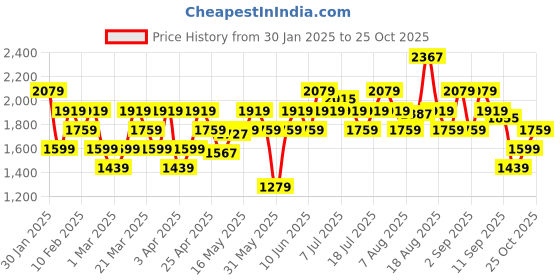 myntra.com Flying Machine Men PU Sneakers flying machine Price History Graph from 30 Jan 2025 to 25 Oct 2025