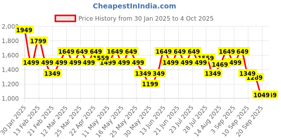 myntra.com Flying Machine Men PU Sneakers flying machine Price History Graph from 30 Jan 2025 to 4 Oct 2025