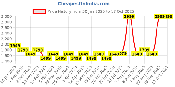 myntra.com Flying Machine Men PU Sneakers flying machine Price History Graph from 30 Jan 2025 to 15 Oct 2025