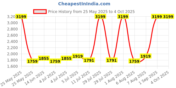 myntra.com Flying Machine Men PU Sneakers flying machine Price History Graph from 25 May 2025 to 4 Oct 2025