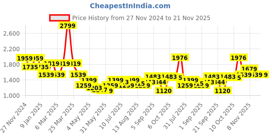 myntra.com Flying Machine Men Pullover flying machine Price History Graph from 27 Nov 2024 to 20 Nov 2025