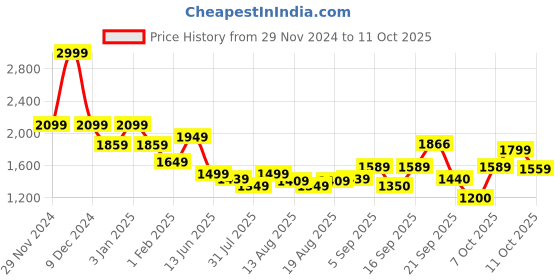 myntra.com Flying Machine Men Pullover flying machine Price History Graph from 29 Nov 2024 to 10 Oct 2025