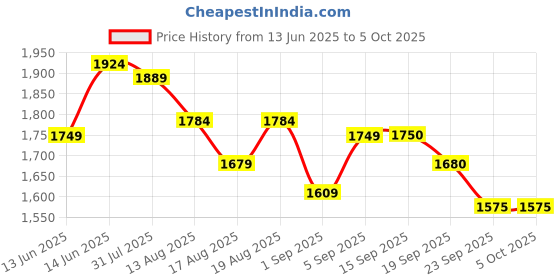 myntra.com Flying Machine Men Pullover flying machine Price History Graph from 13 Jun 2025 to 4 Oct 2025