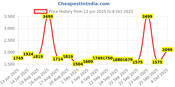 myntra.com Flying Machine Men Pullover flying machine Price History Graph from 13 Jun 2025 to 8 Oct 2025