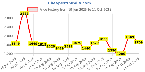 myntra.com Flying Machine Men Pullover Sweatshirt flying machine Price History Graph from 19 Jun 2025 to 11 Oct 2025