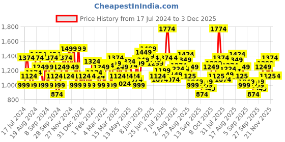myntra.com Flying Machine Men Pure Cotton Cargos Trousers flying machine Price History Graph from 17 Jul 2024 to 3 Dec 2025