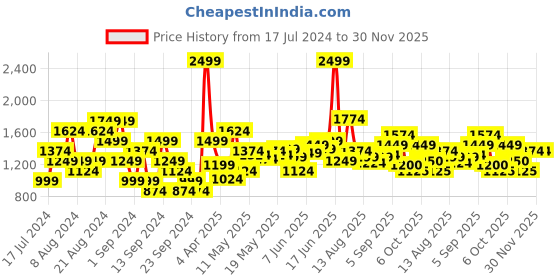 myntra.com Flying Machine Men Pure Cotton Cargos Trousers flying machine Price History Graph from 17 Jul 2024 to 30 Nov 2025