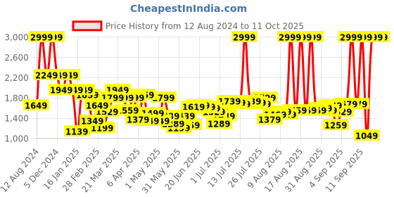 myntra.com Flying Machine Men Pure Cotton High-Rise Low Distress Heavy Fade Jeans flying machine Price History Graph from 12 Aug 2024 to 11 Oct 2025