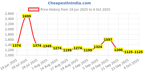 myntra.com Flying Machine Men Pure Cotton Mock Collar Sweatshirt flying machine Price History Graph from 19 Jun 2025 to 4 Oct 2025