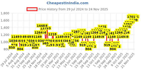 myntra.com Flying Machine Men Pure Cotton Opaque Printed Twill Casual Shirt flying machine Price History Graph from 29 Jul 2024 to 24 Nov 2025