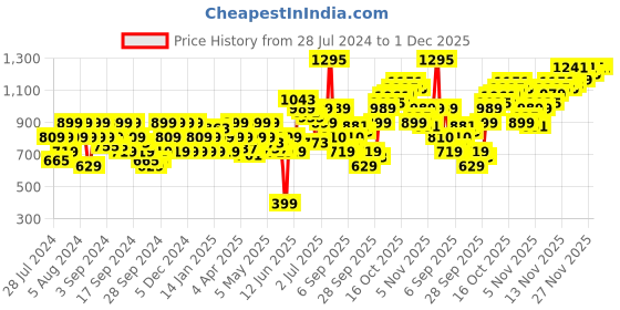 myntra.com Flying Machine Men Pure Cotton Slim Fit Opaque Printed Casual Shirt flying machine Price History Graph from 28 Jul 2024 to 30 Nov 2025