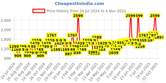 myntra.com Flying Machine Men Pure Cotton Straight Fit Low-Rise Applique Jeans flying machine Price History Graph from 24 Jul 2024 to 3 Nov 2025