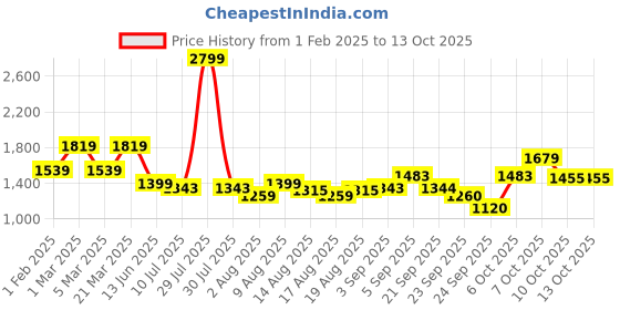 myntra.com Flying Machine Men Pure Cotton Typography Printed Pullover flying machine Price History Graph from 1 Feb 2025 to 4 Oct 2025