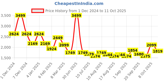 myntra.com Flying Machine Men Quilted Jacket flying machine Price History Graph from 1 Dec 2024 to 11 Oct 2025