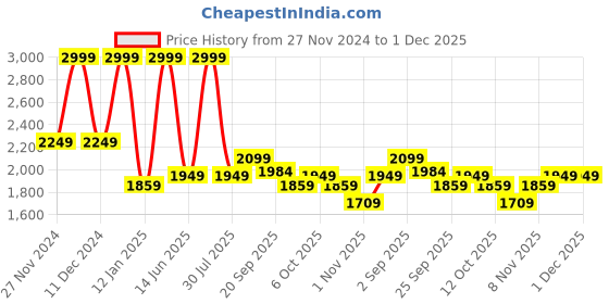 myntra.com Flying Machine Men Quilted Jacket flying machine Price History Graph from 27 Nov 2024 to 30 Nov 2025