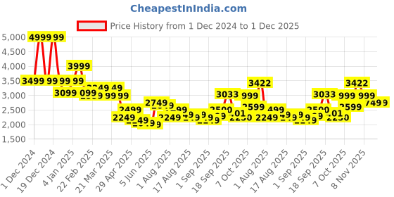 myntra.com Flying Machine Men Quilted Jacket flying machine Price History Graph from 1 Dec 2024 to 30 Nov 2025