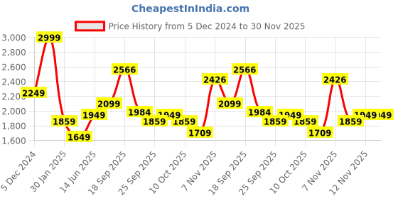 myntra.com Flying Machine Men Quilted Jacket flying machine Price History Graph from 5 Dec 2024 to 29 Nov 2025