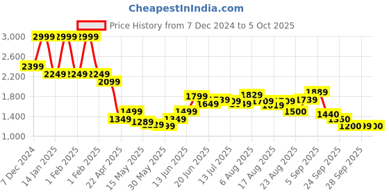 myntra.com Flying Machine Men Quilted Jacket flying machine Price History Graph from 7 Dec 2024 to 4 Oct 2025