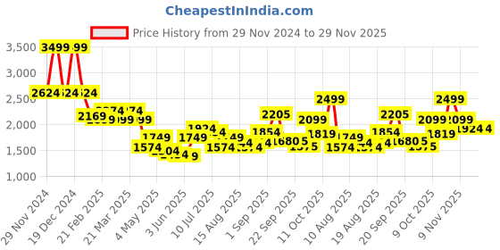 myntra.com Flying Machine Men Quilted Jacket flying machine Price History Graph from 29 Nov 2024 to 28 Nov 2025