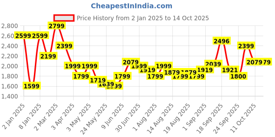 myntra.com Flying Machine Men Quilted Jacket flying machine Price History Graph from 2 Jan 2025 to 13 Oct 2025