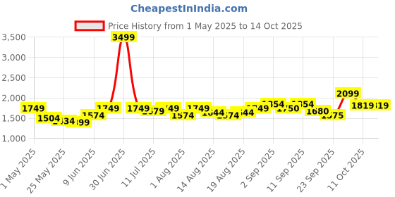myntra.com Flying Machine Men Quilted Jacket flying machine Price History Graph from 1 May 2025 to 13 Oct 2025