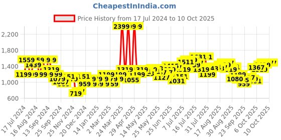 myntra.com Flying Machine Men Red & Black Colourblocked Sweatshirt flying machine Price History Graph from 17 Jul 2024 to 10 Oct 2025