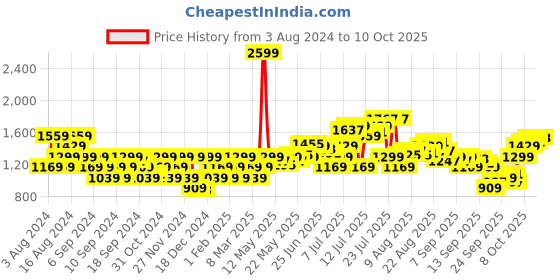 myntra.com Flying Machine Men Red & Black Colourblocked Sweatshirt flying machine Price History Graph from 3 Aug 2024 to 9 Oct 2025