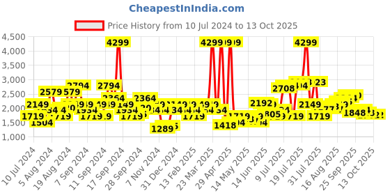 myntra.com Flying Machine Men Red Grey Colourblocked Bomber Jacket flying machine Price History Graph from 10 Jul 2024 to 12 Oct 2025