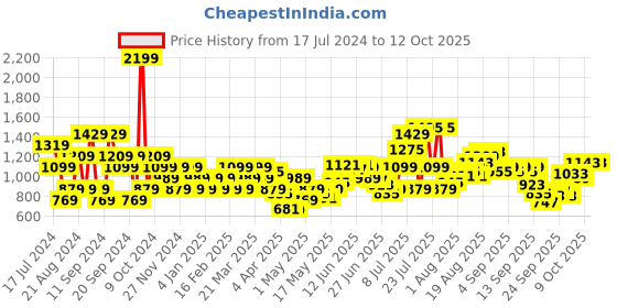 myntra.com Flying Machine Men Red Sweatshirt flying machine Price History Graph from 17 Jul 2024 to 12 Oct 2025