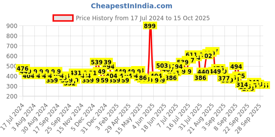 myntra.com Flying Machine Men Red Typography Printed Pure Cotton Slim Fit T-shirt flying machine Price History Graph from 17 Jul 2024 to 14 Oct 2025