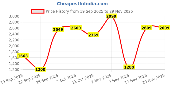 myntra.com Flying Machine Men Refular Fit Mid-Rise Light Fade Stretchable Jeans flying machine Price History Graph from 19 Sep 2025 to 28 Nov 2025